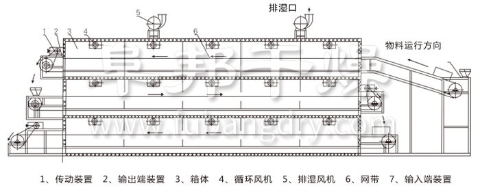 多層帶式干燥機結(jié)構(gòu)示意圖